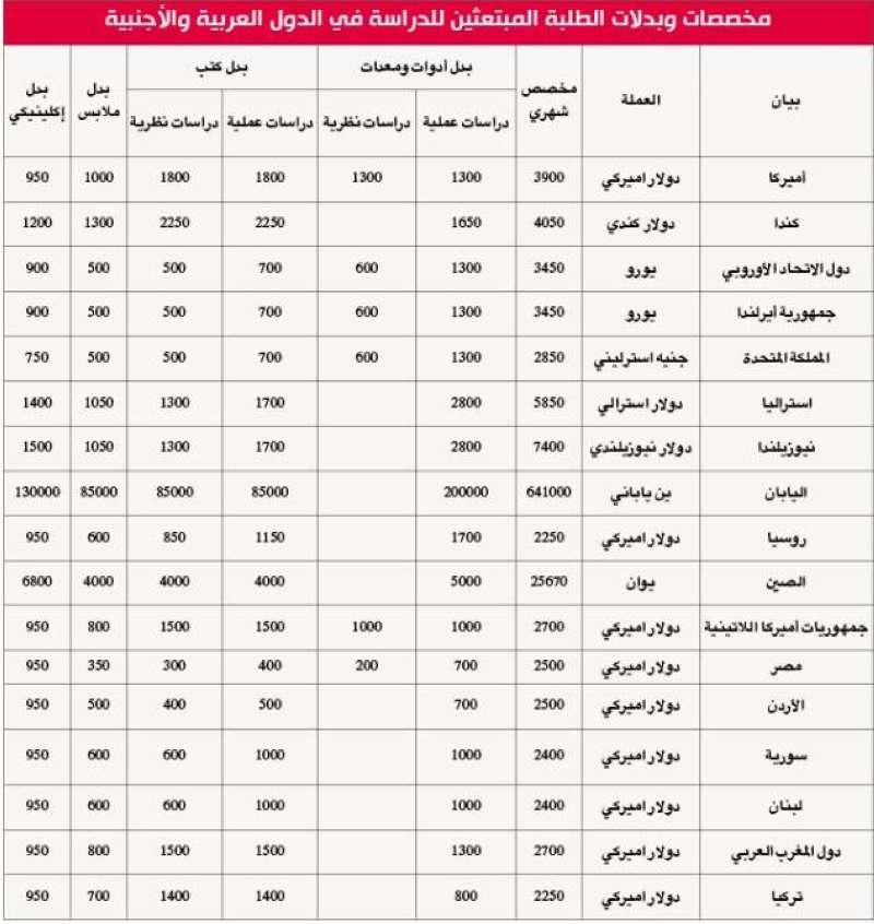 المخصصات في الدول العربية والأجنبية