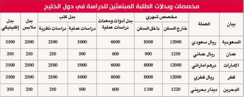 المخصصات في دول الخليج