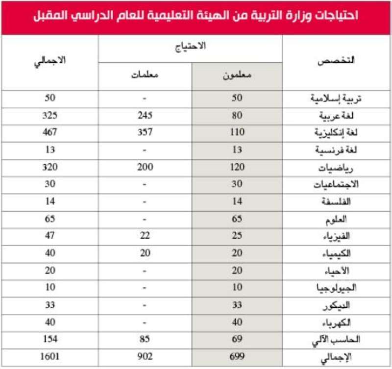 الاحتياجات من المعلمين