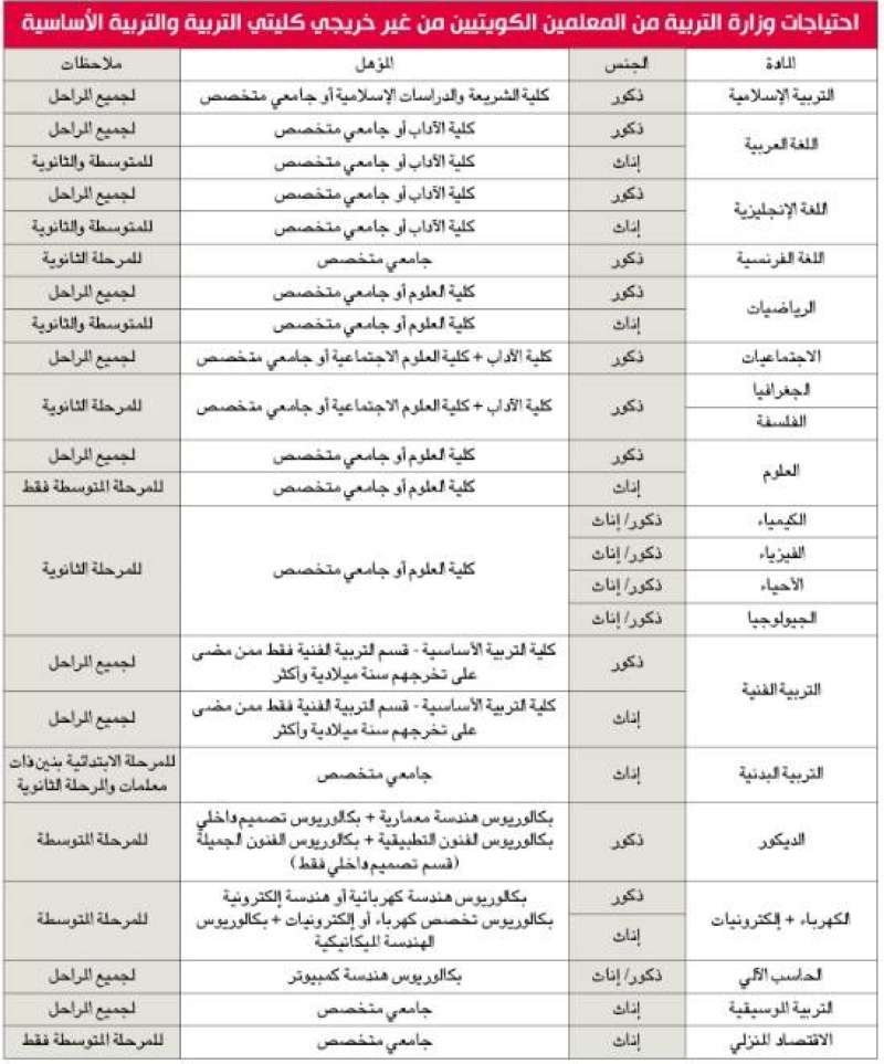 التخصصات المطلوبة للكويتيين