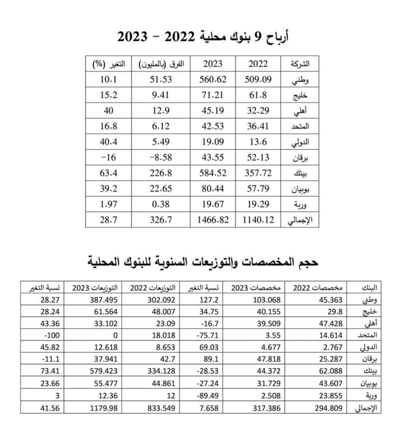 أرباح البنوك 2023