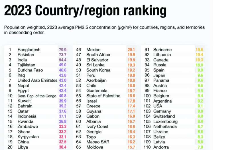 ترتيب هواء الكويت في قائمة الأكثر تلوثاً بالجسيمات الدقيقة بحسب قائمة منظمة «آي كيو إير»