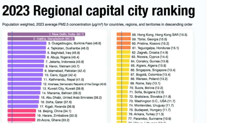 ترتيب مدينة الكويت وفقاً  لمنظمة «آي كيو إير»