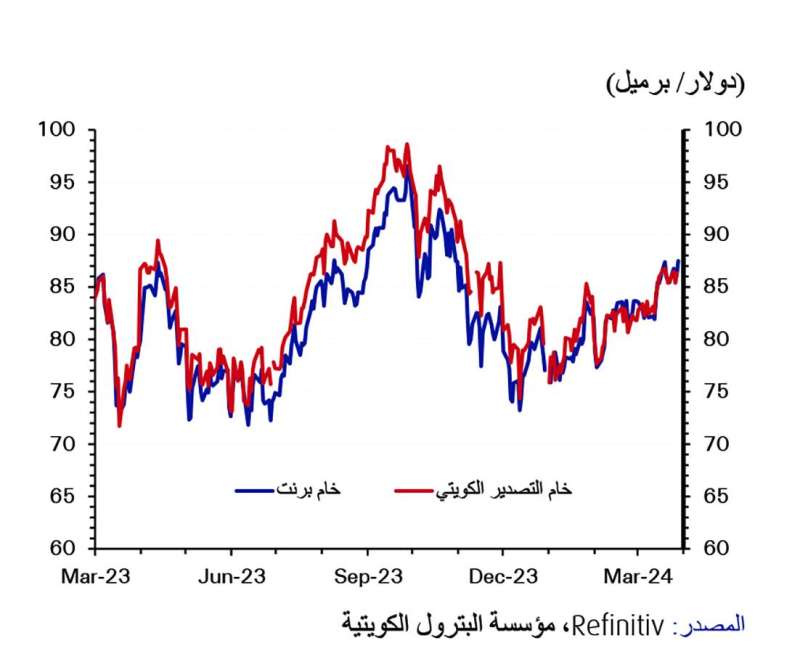 أسعار النفط