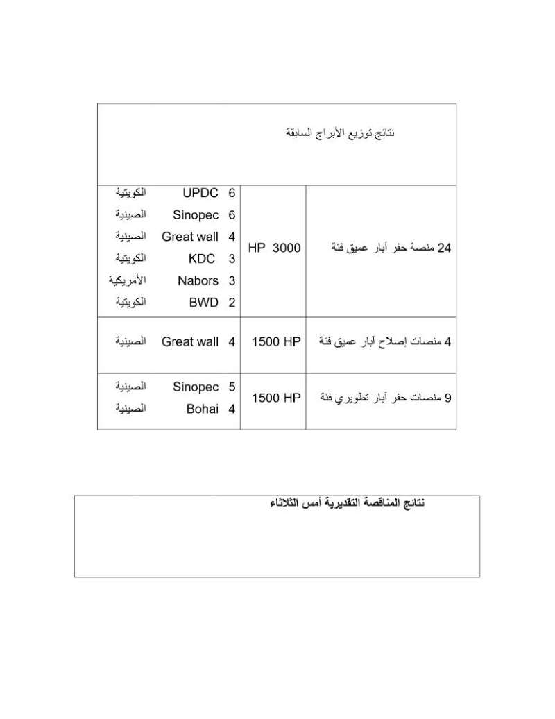 جدول توزيع الحفارات 