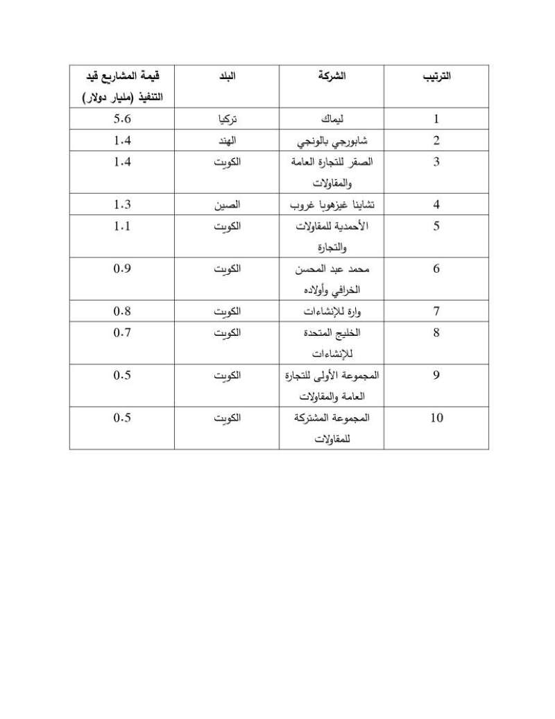 الشركات ونسب مشاركتها في المشاريع محلياً