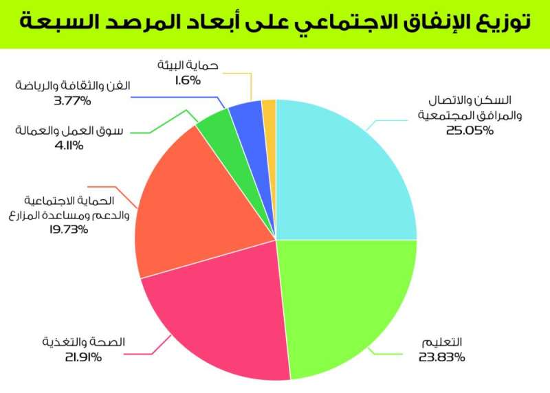 توزيع الإنفاق الاجتماعي على أبعاد المرصد السبعة