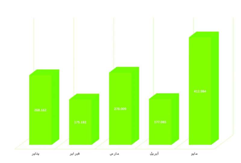 


التداولات العقارية خلال أول 5 أشهر من 2024 (بالمليون دينار) 