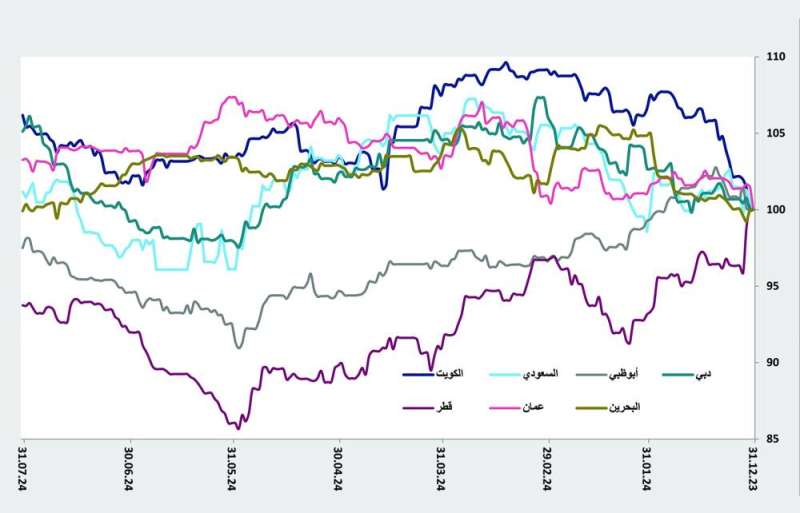 أداء مؤشرات أسواق الأسهم الخليجية منذ بداية 2024
