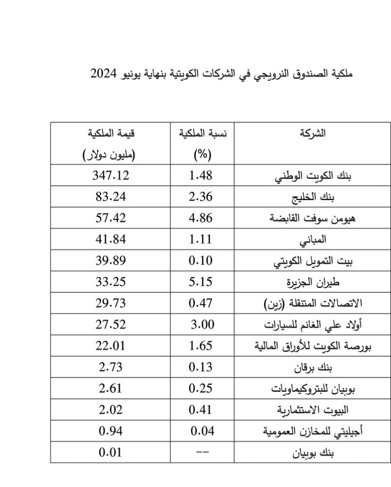ملكية الصندوق النرويجي في الشركات الكويتية بنهاية يونيو 2024
