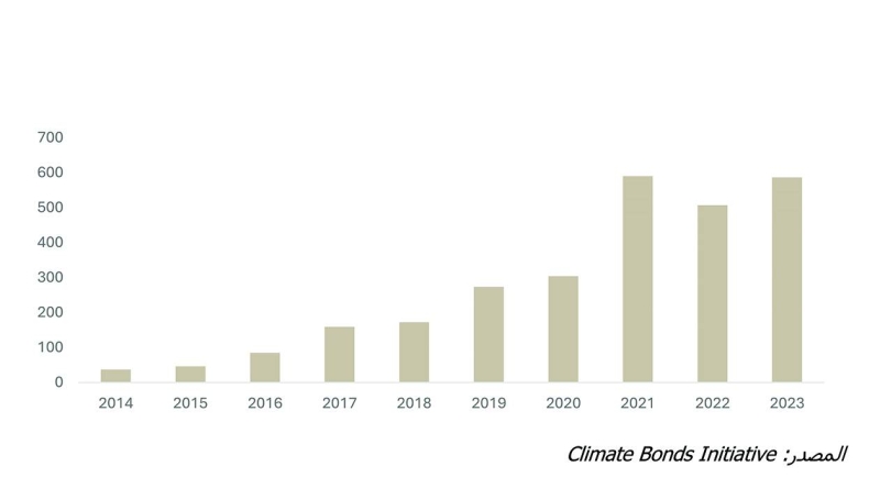 


الإصدارات (بالمليار دولار أميركي) 
