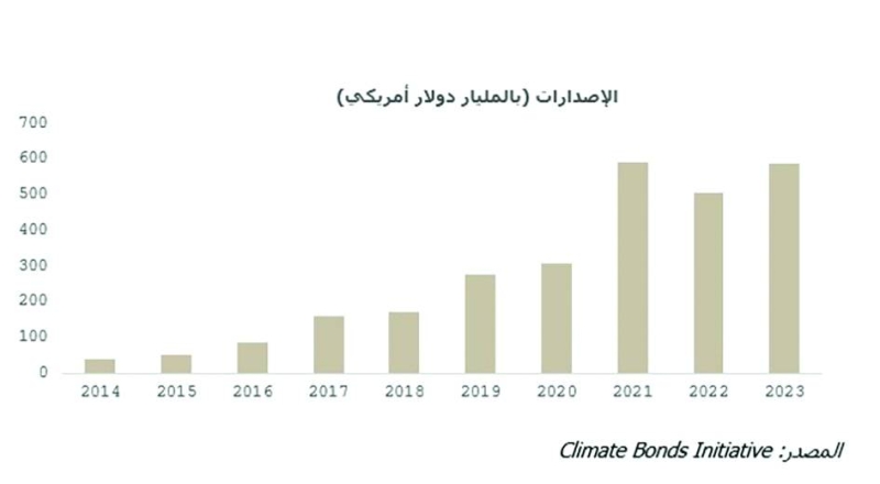 
الرسم البياني (1) سندات المناخ - الإصدار السنوي


المصدر: Climate Bonds 
Initiative
