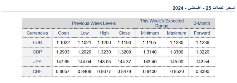 أسعار العملات