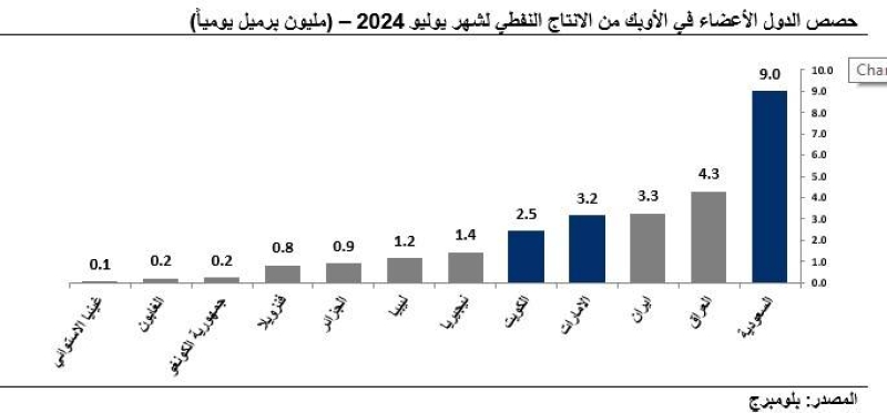 حصص الدول الأعضاء في «أوبك»