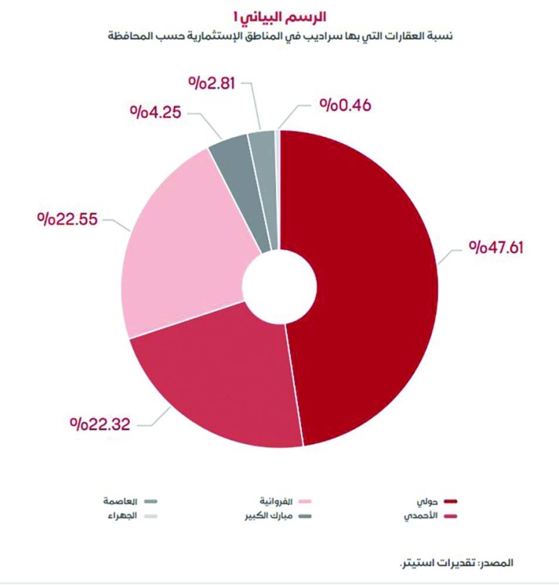 نسبة العقارات التي فيها سراديب في المناطق الاستثمارية حسب المحافظة