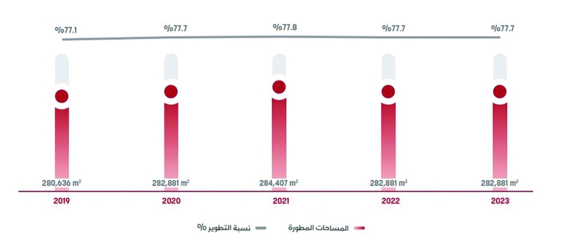 


نسبة التطوير السنوي - منطقة العارضية الحرفية 