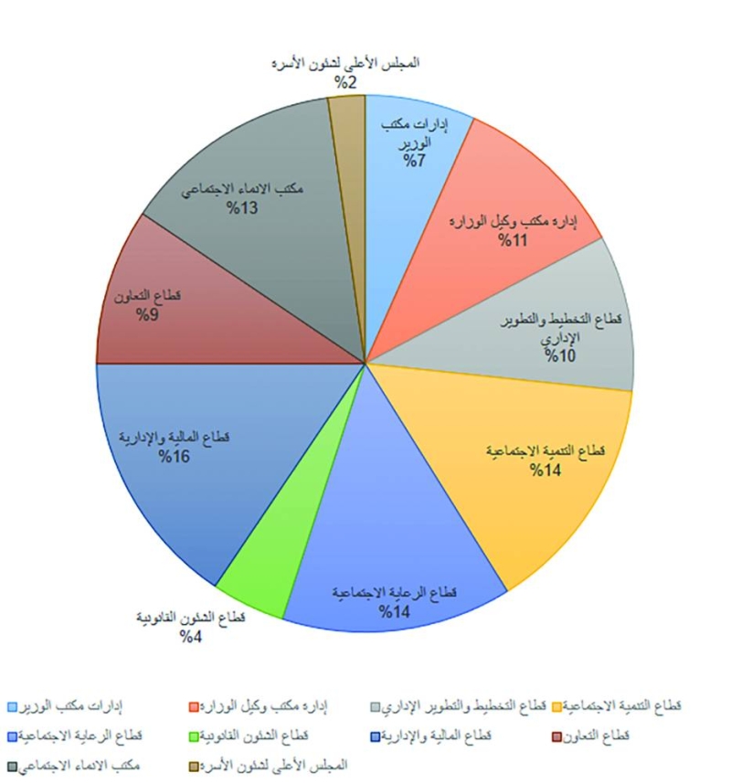 نصيب كل قطاع من عدد مشاريع «الشؤون»