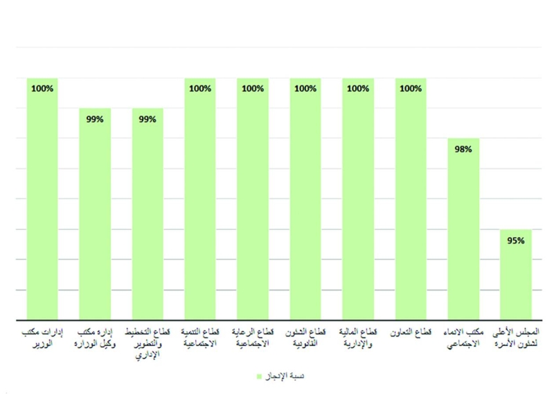 نسبة الإنجاز لقطاعات الوزارة