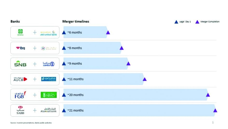 


جدول يبين اتمام اندماج «بيتك» و»الأهلى المتحد» فى وقت قياسى بالنظر لعمليات أخرى
 