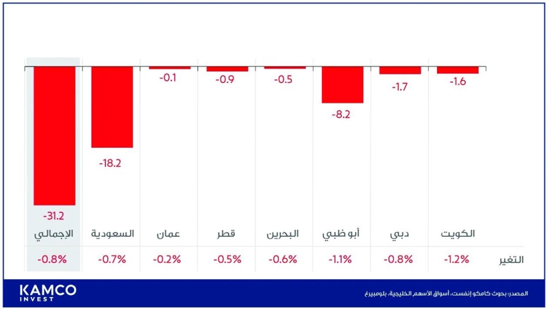 


الخسائر السوقية لبورصات الخليج بالمليار دولار (2 أكتوبر 2024) 
