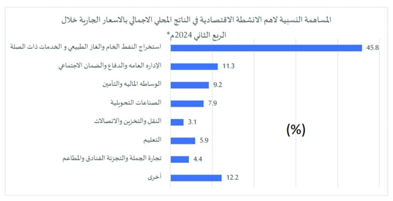 المساهمة النسبية لأهم الأنشطة الاقتصادية في الناتج المحلي