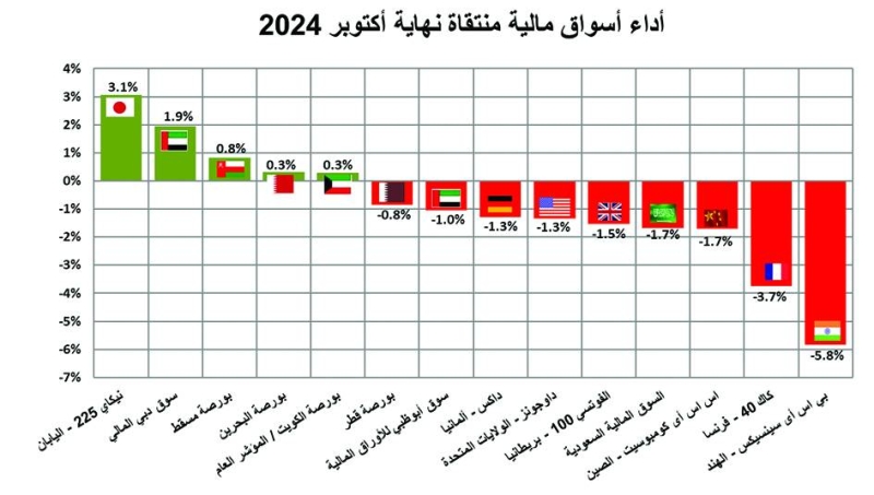 


أداء أسواق مالية منتقاة نهاية أكتوبر 2024
 