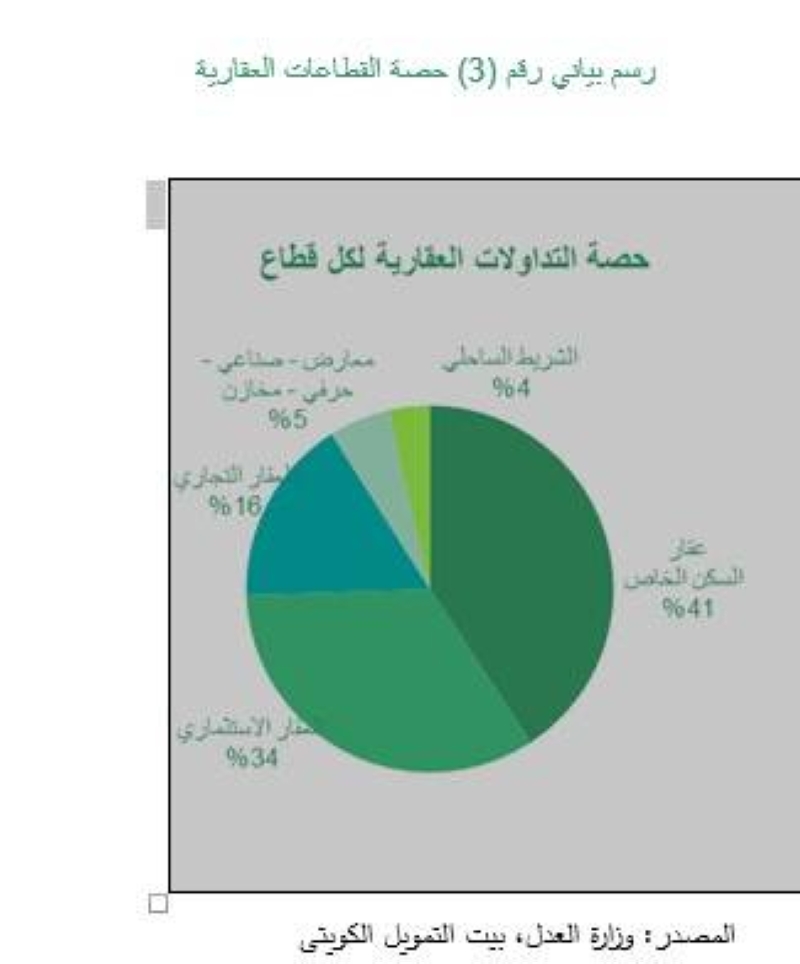 حصة القطاعات العقارية 