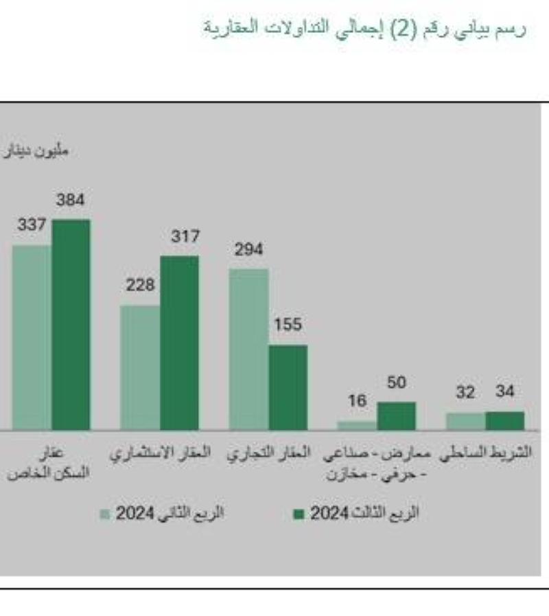 إجمالي التداولات العقارية 