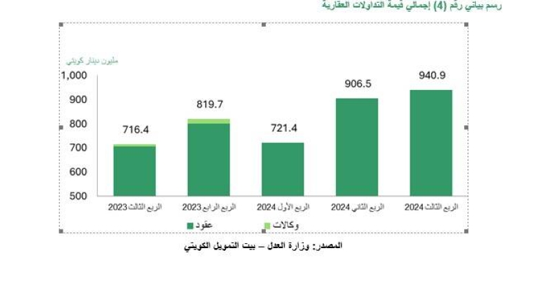 إجمالي قيمة التداولات العقارية 