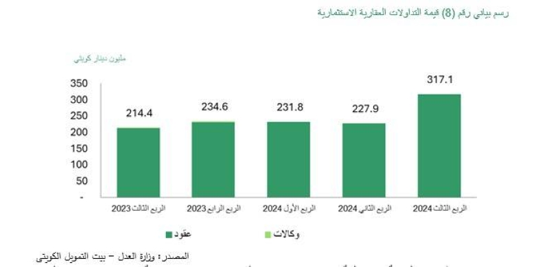 التداولات العقارية الاستثمارية 