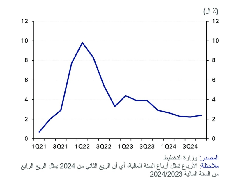 


نمو الناتج المحلي الحقيقي 