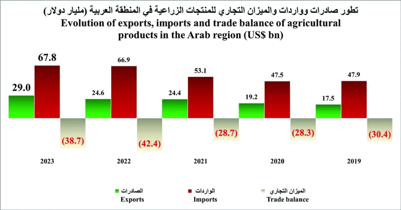 


تطور الصادرات والواردات والميزان التجاري الزراعي العربي (مليار دولار) 