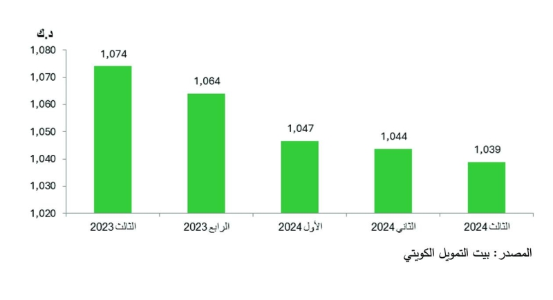 


سعر المتر لأراضي السكن الخاص في الكويت 