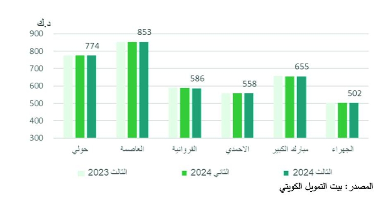 متوسط القيمة الإيجارية للسكن الخاص
