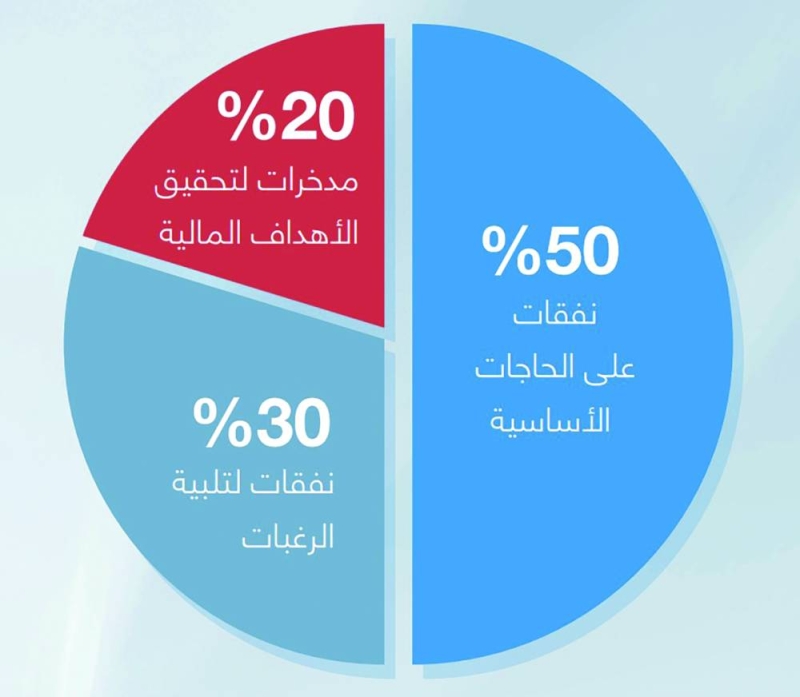


توزيع دخل الأفراد وفق خطة تحقيق التوازن في التمويل الشخصي 