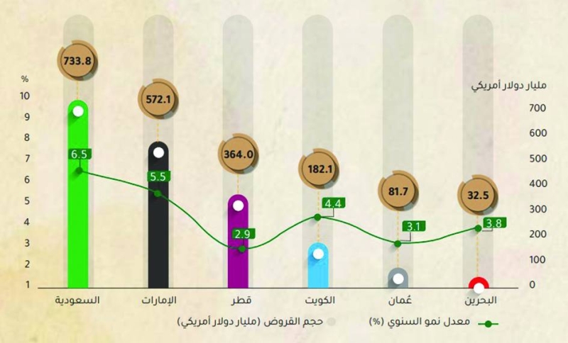 إجمالي القروض المقدمة من البنوك الخليجية - يونيو 2024