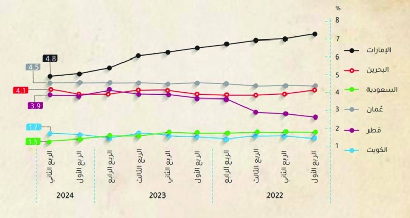 نسبة القروض المتعثرة في بنوك الخليج