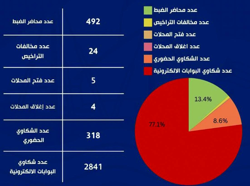 


إحصائية الرقابة التجارية عن ديسمبر 