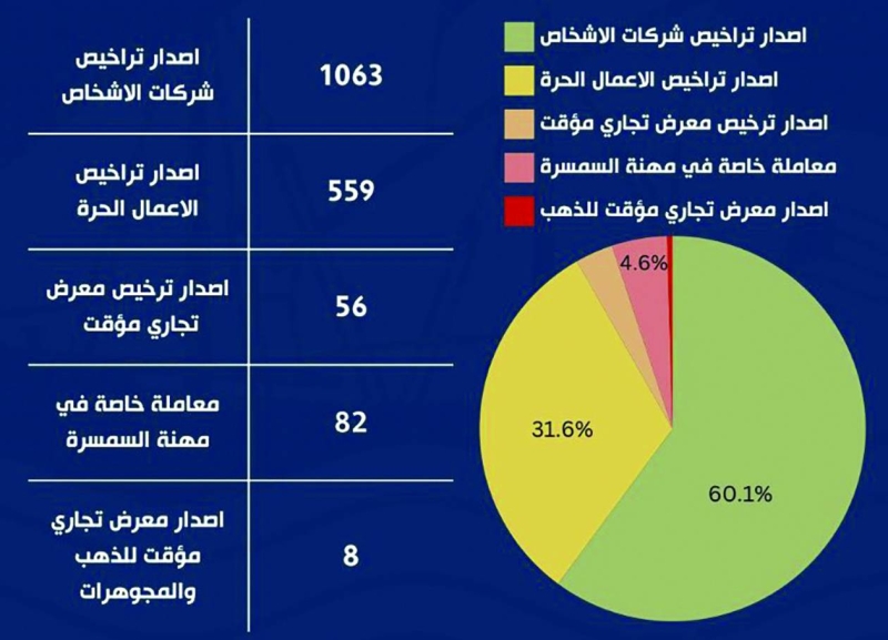 تراخيص الشركات خلال ديسمبر 2024