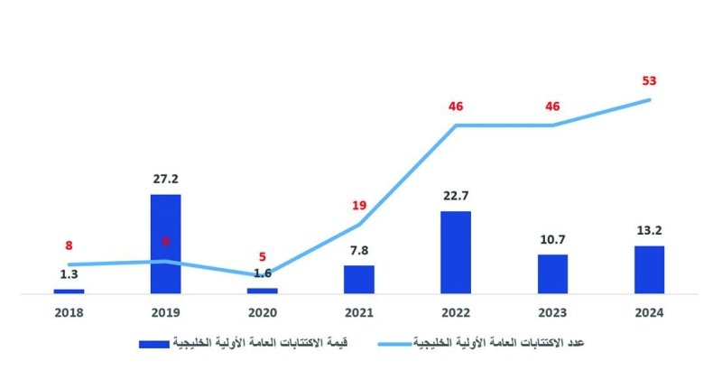 قيمة الاكتتابات الأولية العامة للأسهم الخليجية (مليار دولار) 