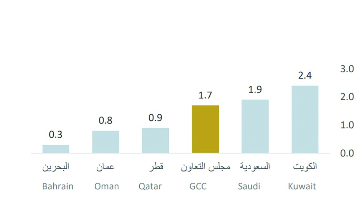 التضخم في دول الخليج اكتوبر 2024