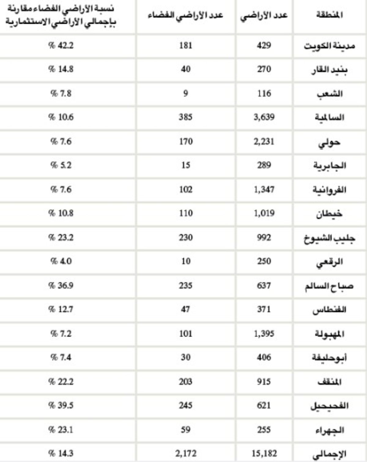 الأراضي الاستثمارية الفضاء في مختلف مناطق دولة الكويت 