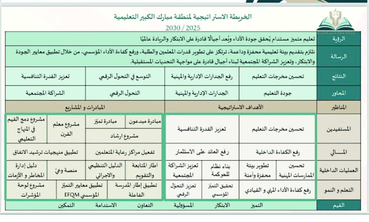 الخريطة الإستراتيجية لمنطقة مبارك الكبير 