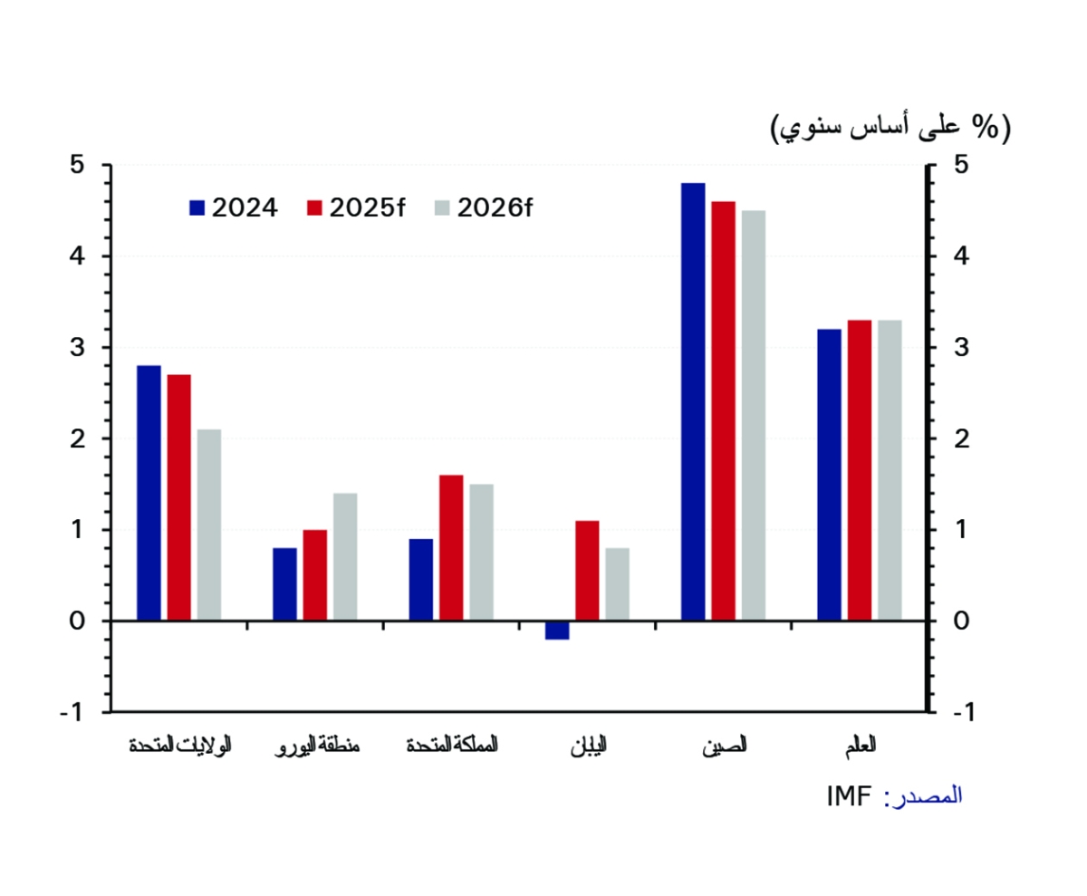 نمو الناتج المحلي الإجمالي بحسب صندوق النقد الدولي 
