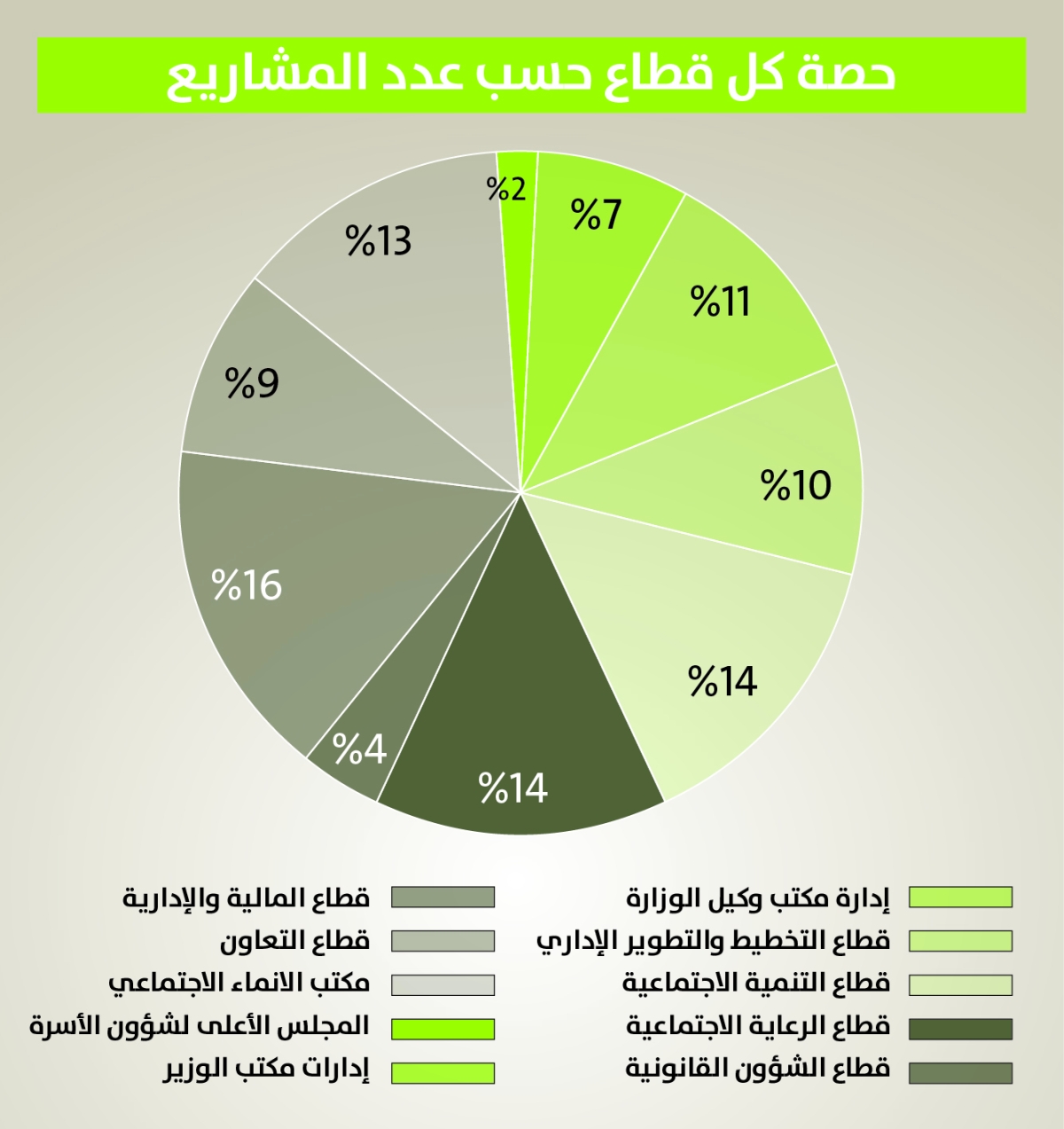 نسبة الإنجازات لقطاعات الوزارة