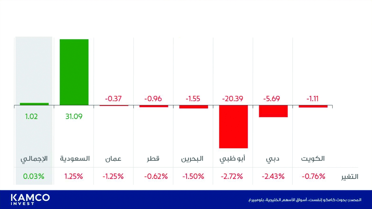 إجمالي أرباح/ خسائر القيمة السوقية للبورصات الخليجية في 7 أبريل (مليار دولار)