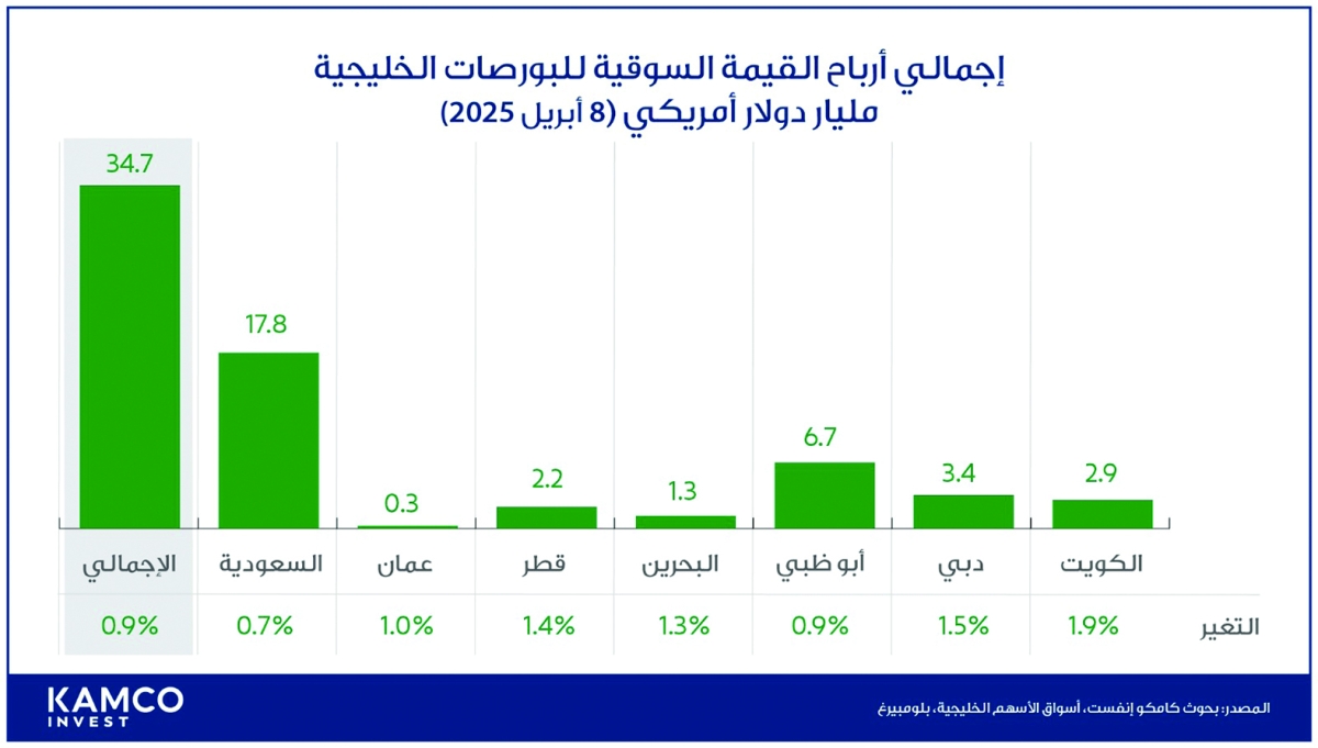 أرباح أسواق الخليج