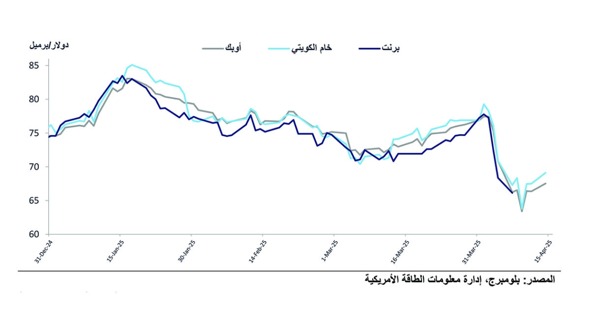 


اتجاه أسعار النفط منذ بداية 2025 