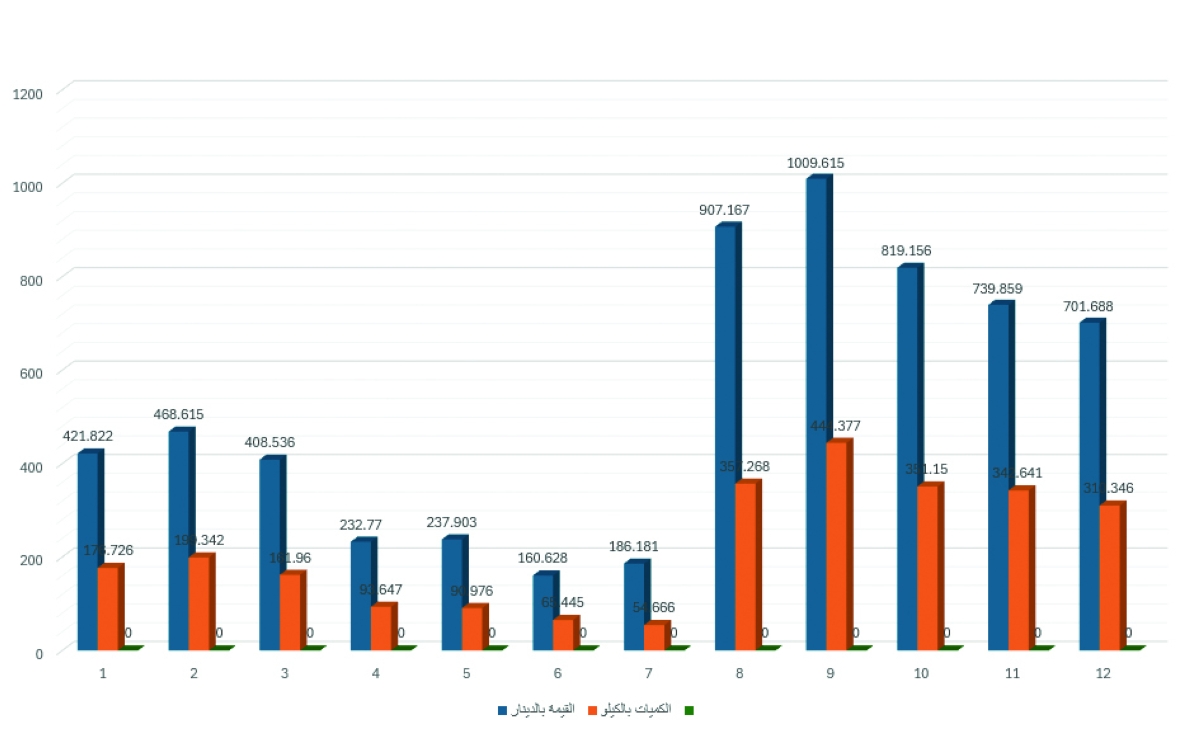 مبيعات السمك في الكويت 2024