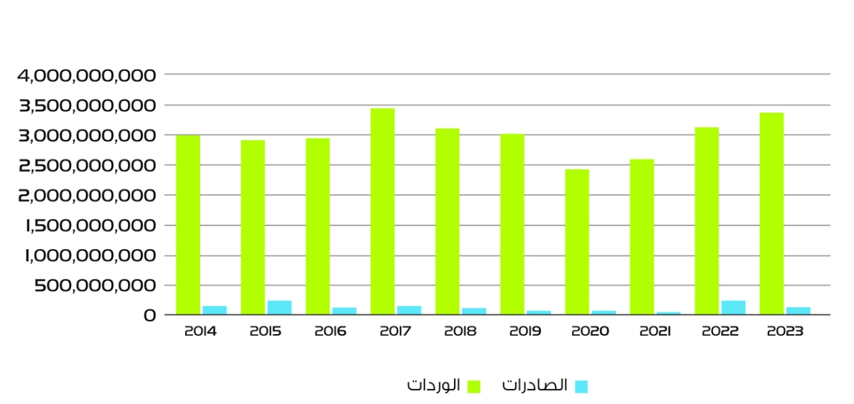 الحركة التجارية بين أميركا والكويت في 10 سنوات